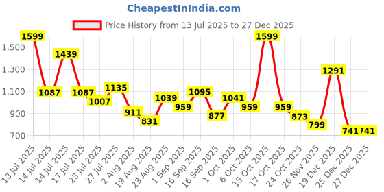 myntra.com SOMIL Orange Printed Glass Cylinder Shaped Wall Lamp somil Price History Graph from 13 Jul 2025 to 26 Dec 2025