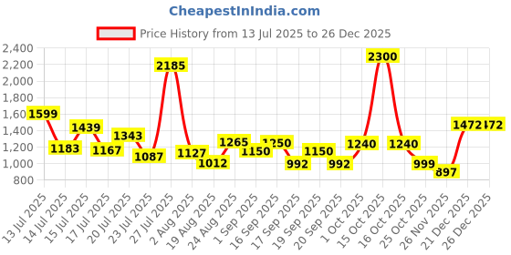 myntra.com SOMIL Orange Printed Glass Cylinder Shaped Wall Lamp somil Price History Graph from 13 Jul 2025 to 26 Dec 2025