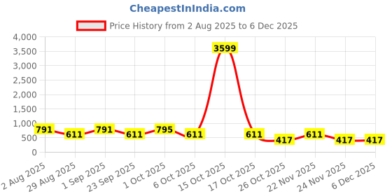 myntra.com SOMIL Orange Printed Glass Cylinder Shaped Wall Lamp somil Price History Graph from 2 Aug 2025 to 5 Dec 2025