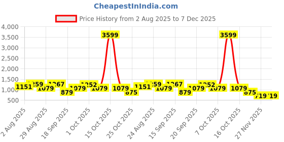 myntra.com SOMIL Orange Printed Glass Cylindrical Shaped Table Lamp somil Price History Graph from 2 Aug 2025 to 7 Dec 2025