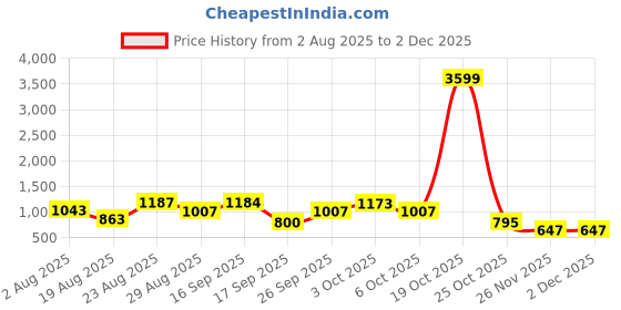 myntra.com SOMIL Orange Printed Glass Cylindrical Shaped Table Lamp somil Price History Graph from 2 Aug 2025 to 1 Dec 2025