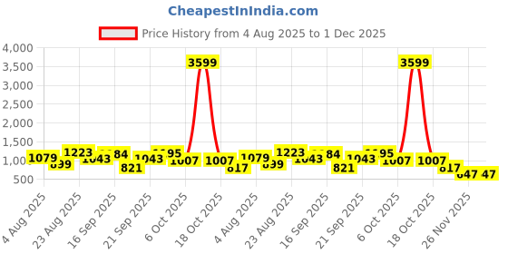 myntra.com SOMIL Orange Printed Glass Cylindrical Shaped Table Lamp somil Price History Graph from 4 Aug 2025 to 30 Nov 2025