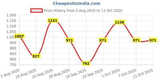 myntra.com SOMIL Orange Printed Glass Cylindrical Shaped Table Lamp somil Price History Graph from 2 Aug 2025 to 11 Oct 2025