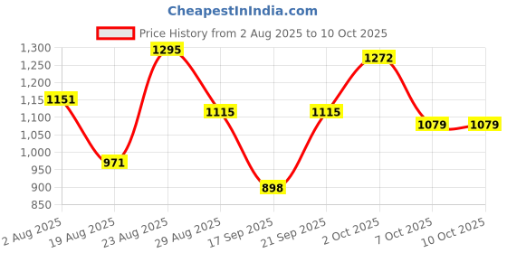 myntra.com SOMIL Orange Printed Glass Cylindrical Shaped Table Lamp somil Price History Graph from 2 Aug 2025 to 9 Oct 2025