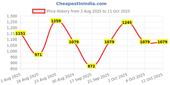 myntra.com SOMIL Orange Printed Glass Cylindrical Shaped Table Lamp somil Price History Graph from 2 Aug 2025 to 11 Oct 2025