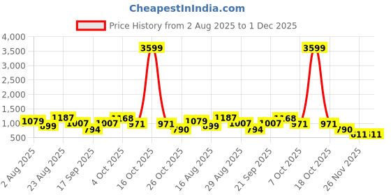 myntra.com SOMIL Orange Printed Glass Cylindrical Shaped Table Lamp somil Price History Graph from 2 Aug 2025 to 30 Nov 2025