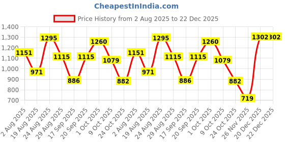 myntra.com SOMIL Orange Printed Glass Table Lamp somil Price History Graph from 2 Aug 2025 to 20 Dec 2025