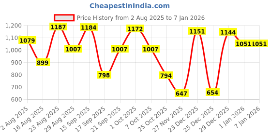 myntra.com SOMIL Orange Printed Glass Table Lamp somil Price History Graph from 2 Aug 2025 to 5 Jan 2026