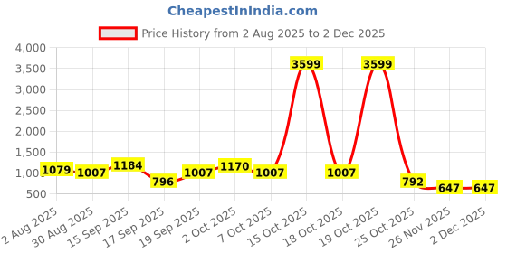 myntra.com SOMIL Orange Printed Glass Table Lamp somil Price History Graph from 2 Aug 2025 to 1 Dec 2025