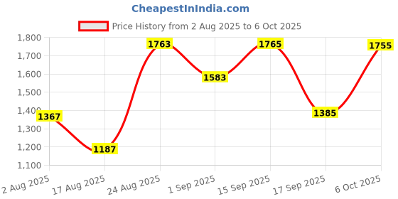 myntra.com SOMIL Orange Set Of 2 Printed Glass Cylindrical Shaped Table Lamp somil Price History Graph from 2 Aug 2025 to 6 Oct 2025