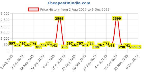myntra.com Somil Pack of 10 Romantic Heart-Shaped Candle somil Price History Graph from 2 Aug 2025 to 5 Dec 2025
