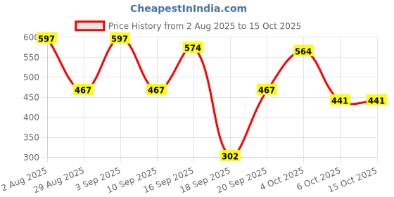 myntra.com Somil Pack of 10 Romantic Heart-Shaped Candles somil Price History Graph from 2 Aug 2025 to 15 Oct 2025