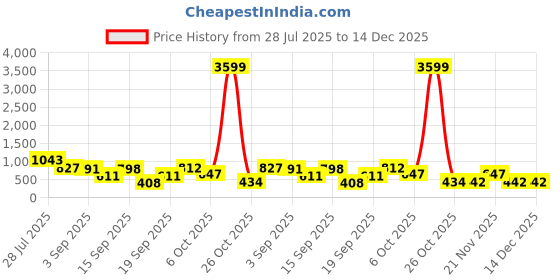 myntra.com SOMIL Pack of 10 Transparent & Nude-Coloured Glass Printed Water Bottle somil Price History Graph from 28 Jul 2025 to 14 Dec 2025