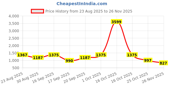 myntra.com SOMIL Pack of 2 Black & White Printed Glass Wall Lamp somil Price History Graph from 23 Aug 2025 to 26 Nov 2025