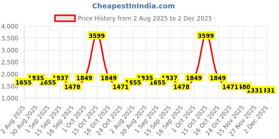 myntra.com SOMIL Pack of 2 Black Printed Glass Cylindrical Shaped Table Lamp somil Price History Graph from 2 Aug 2025 to 1 Dec 2025