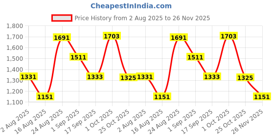 myntra.com SOMIL Pack of 2 Brown Printed Glass Cylindrical Shaped Table Lamp somil Price History Graph from 2 Aug 2025 to 25 Nov 2025