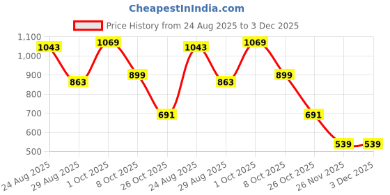 myntra.com SOMIL Pack of 2 Clear & Transparent Decorative Glass Fish Bowl somil Price History Graph from 24 Aug 2025 to 2 Dec 2025