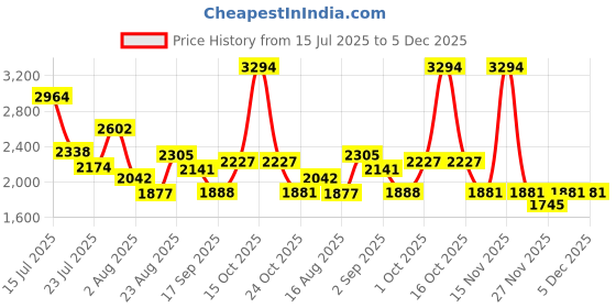 myntra.com SOMIL Pack Of 2 Cylinder Shaped White And Blue Printed Glass Wall Lamps somil Price History Graph from 15 Jul 2025 to 5 Dec 2025