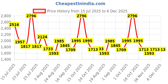 myntra.com SOMIL Pack Of 2 Cylinder Shaped White And Red Printed Glass Wall Lamps somil Price History Graph from 15 Jul 2025 to 6 Dec 2025