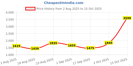 myntra.com SOMIL Pack of 2 hite Printed Glass Cylindrical Shaped Table Lamp somil Price History Graph from 2 Aug 2025 to 15 Oct 2025