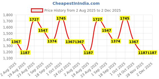 myntra.com SOMIL Pack of 2 Leaf Printed Glass Cylindrical Shaped Table Lamp somil Price History Graph from 2 Aug 2025 to 2 Dec 2025