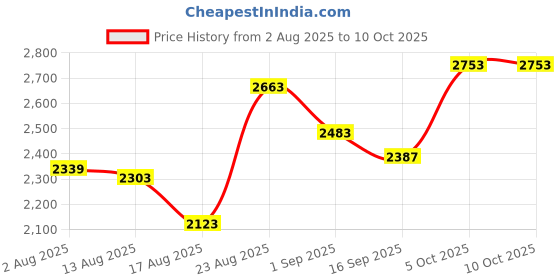myntra.com SOMIL Pack of 2 Multicoloured Printed Glass Circular Shaped Table Lamp somil Price History Graph from 2 Aug 2025 to 9 Oct 2025