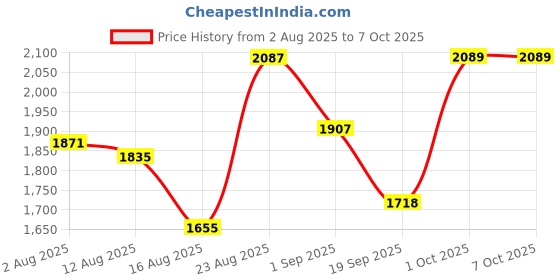 myntra.com SOMIL Pack of 2 Multicoloured Printed Glass Cylindrical Shaped Table Lamp somil Price History Graph from 2 Aug 2025 to 7 Oct 2025