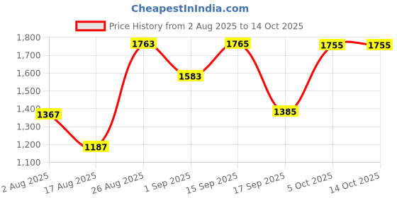 myntra.com SOMIL Pack of 2 Orange Floral Shaped Glass Table Lamps somil Price History Graph from 2 Aug 2025 to 14 Oct 2025