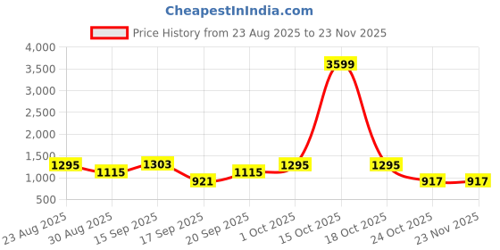 myntra.com SOMIL Pack of 2 Pink & Blue Printed Glass Cylinder Shaped Wall Lamp somil Price History Graph from 23 Aug 2025 to 23 Nov 2025
