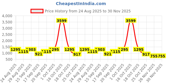 myntra.com SOMIL Pack of 2 Pink & White Printed Glass Wall Lamp somil Price History Graph from 24 Aug 2025 to 30 Nov 2025