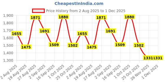myntra.com SOMIL Pack of 2 Pink Printed Glass Table Lamp somil Price History Graph from 2 Aug 2025 to 1 Dec 2025