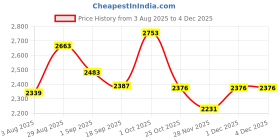 myntra.com SOMIL Pack of 2 Printed Glass Table Lamp somil Price History Graph from 3 Aug 2025 to 2 Dec 2025