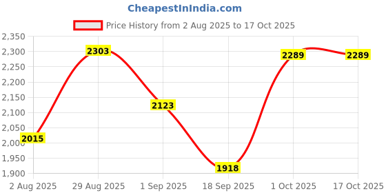 myntra.com SOMIL Pack of 2 Printed Glass Table Lamp somil Price History Graph from 2 Aug 2025 to 15 Oct 2025