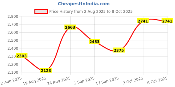 myntra.com SOMIL Pack Of 2 Red Printed Glass Globe Shaped Table Lamp somil Price History Graph from 2 Aug 2025 to 7 Oct 2025