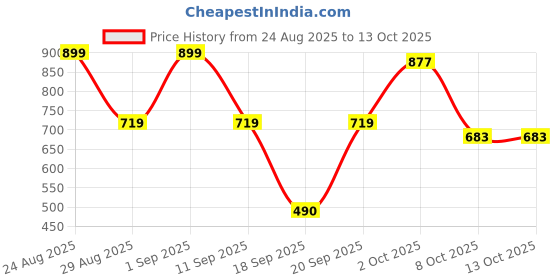 myntra.com SOMIL Pack Of 2 Transparent Glass Fish Bowls somil Price History Graph from 24 Aug 2025 to 13 Oct 2025