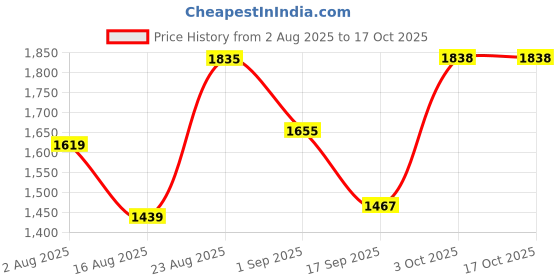 myntra.com SOMIL Pack Of 2 White Printed Glass Cylindrical Shaped Table Lamp somil Price History Graph from 2 Aug 2025 to 15 Oct 2025