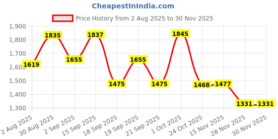 myntra.com SOMIL Pack of 2 White Printed Glass Cylindrical Shaped Table Lamp somil Price History Graph from 2 Aug 2025 to 29 Nov 2025
