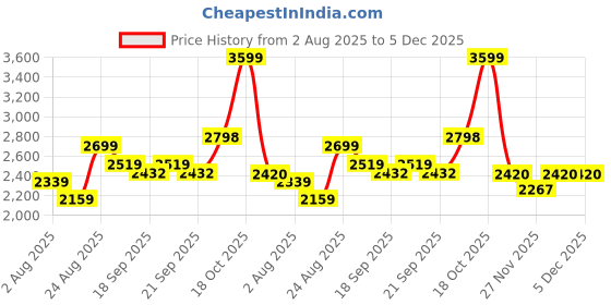 myntra.com SOMIL Pack of 2 White Printed Glass Cylindrical Shaped Table Lamp somil Price History Graph from 2 Aug 2025 to 5 Dec 2025