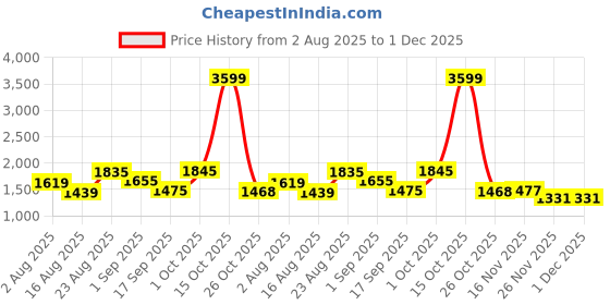myntra.com SOMIL [Pack of 2 White Printed Glass Cylindrical Shaped Table Lamp somil Price History Graph from 2 Aug 2025 to 30 Nov 2025