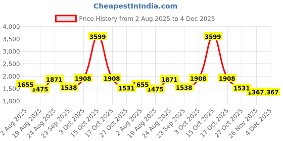 myntra.com SOMIL Pack of 2 White Printed Glass Cylindrical Shaped Table Lamp somil Price History Graph from 2 Aug 2025 to 4 Dec 2025