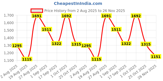 myntra.com SOMIL Pack Of 2 White Printed Glass Cylindrical Shaped Table Lamp somil Price History Graph from 2 Aug 2025 to 25 Nov 2025
