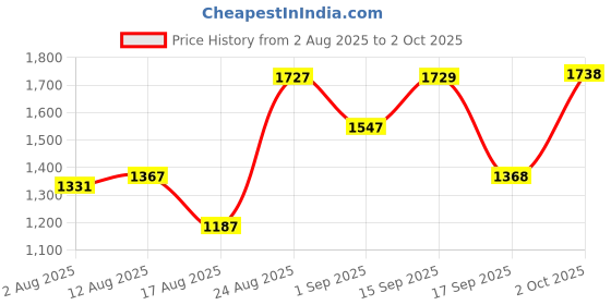 myntra.com SOMIL Pack Of 2 White Printed Glass Cylindrical Shaped Table Lamp somil Price History Graph from 2 Aug 2025 to 2 Oct 2025