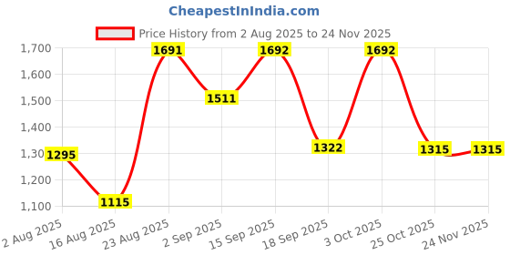 myntra.com SOMIL Pack Of 2 White Printed Glass Cylindrical Shaped Table Lamp somil Price History Graph from 2 Aug 2025 to 23 Nov 2025