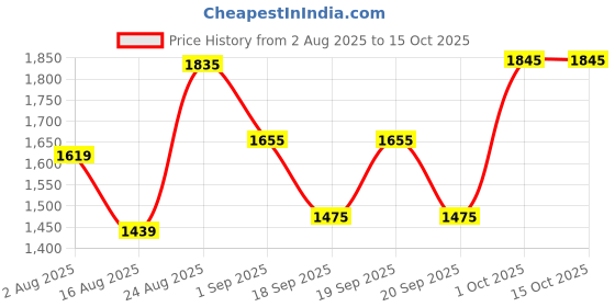 myntra.com SOMIL Pack of 2 White Printed Glass Cylindrical Shaped Table Lamp somil Price History Graph from 2 Aug 2025 to 15 Oct 2025
