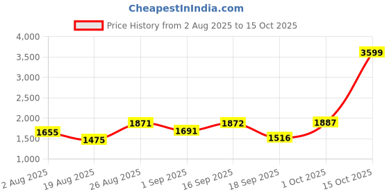 myntra.com SOMIL Pack of 2 White Printed Glass Rectangle Table Lamp somil Price History Graph from 2 Aug 2025 to 15 Oct 2025