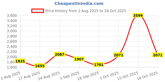 myntra.com SOMIL Pack of 2 White Printed Glass Table Lamp somil Price History Graph from 2 Aug 2025 to 15 Oct 2025