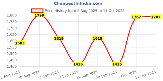 myntra.com SOMIL Pack Of 2 Yellow Printed Glass Cylindrical Shaped Table Lamp somil Price History Graph from 2 Aug 2025 to 11 Oct 2025