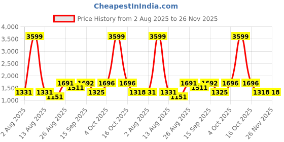 myntra.com SOMIL Pack of 2 Yellow Printed Glass Cylindrical Shaped Table Lamp somil Price History Graph from 2 Aug 2025 to 25 Nov 2025