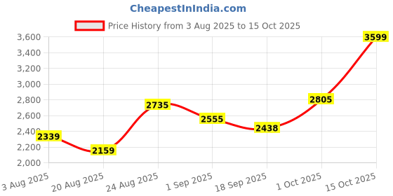 myntra.com SOMIL Pack of 4 Blue Printed Glass Cylindrical Shaped Table Lamp somil Price History Graph from 3 Aug 2025 to 15 Oct 2025