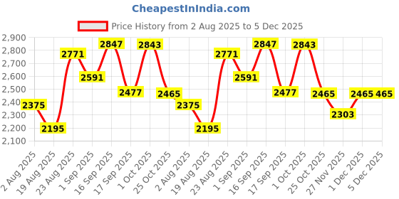 myntra.com SOMIL Pack of 4 Blue Printed Glass Table Lamp somil Price History Graph from 2 Aug 2025 to 5 Dec 2025